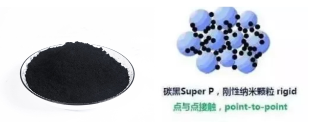 导电炭黑及其与活性粒子的接触方式