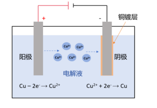 电镀铜原理 电镀铜原理