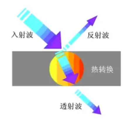 吸波材料原理 吸波材料原理