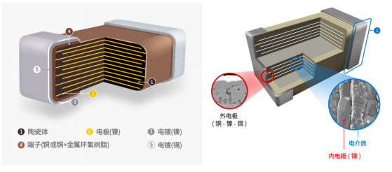 多层陶瓷片电容器（MLCC）的内部结构