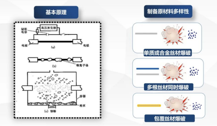 电爆法制备原理