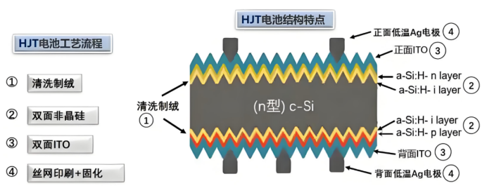 HJT电池电池结构特点及工艺流程