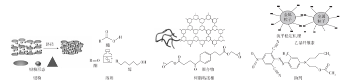 低温银浆的成分组成