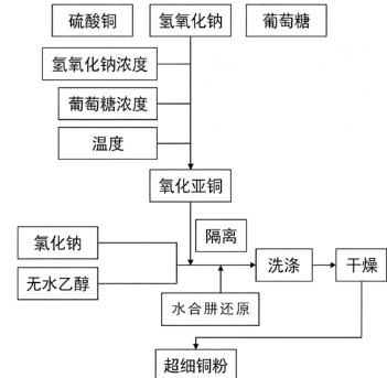液相还原法制备超细铜粉的工艺流程图 液相还原法制备超细铜粉的工艺流程图