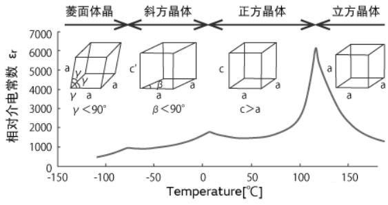 钛酸钡的铁电相-顺电相结构相变 钛酸钡的铁电相-顺电相结构相变