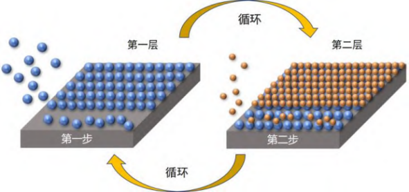 原子层沉积过程示意图 原子层沉积过程示意图
