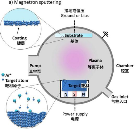 磁控溅射的物理气相沉积示意图 磁控溅射的物理气相沉积示意图