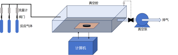 化学气相沉积示意图 化学气相沉积示意图