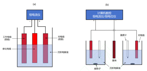电沉积技术 电沉积技术