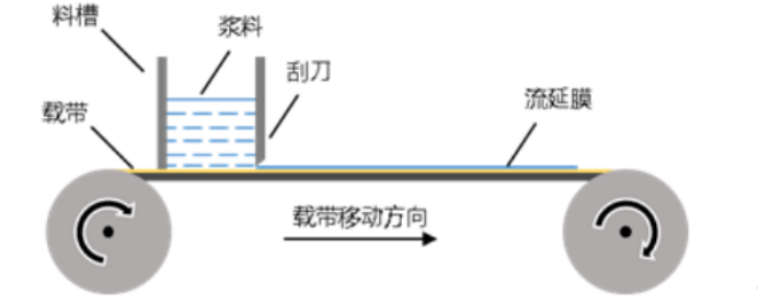 流延成型示意图