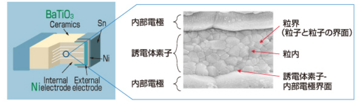 MLCC 的示意图及瓷结构说明 MLCC 的示意图及瓷结构说明
