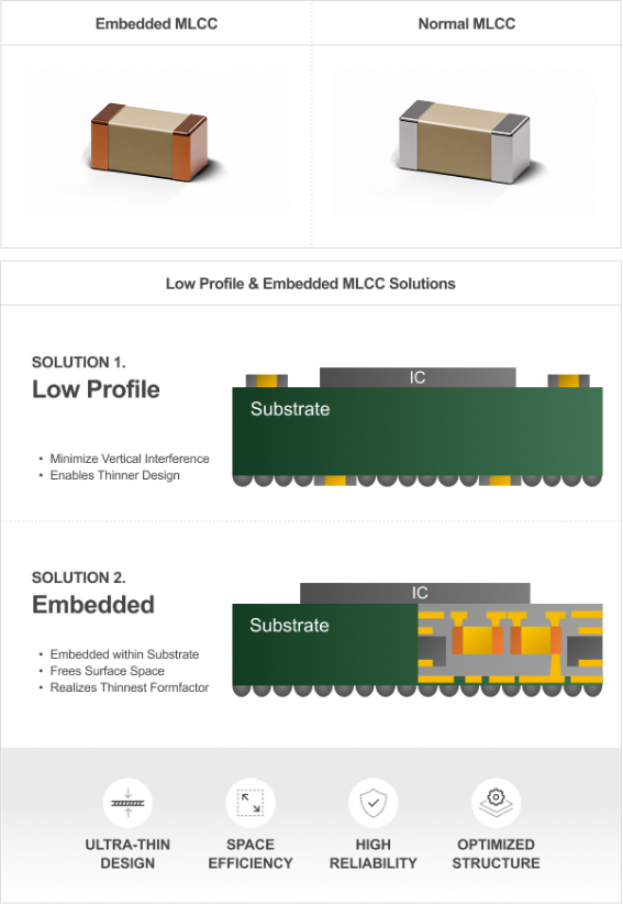 Low Profile（低剖面）与Embedded（嵌入式）MLCC示意图