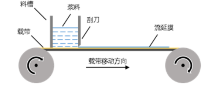 流延原理 流延原理