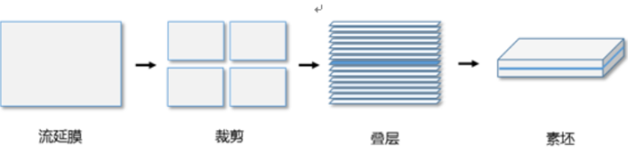 叠层工艺示意图 叠层工艺示意图