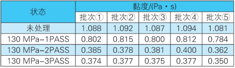 不同均质次数下的PVB黏合剂的黏度 不同均质次数下的PVB黏合剂的黏度