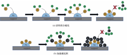 Ni基重整催化剂主要的硫中毒机理 Ni基重整催化剂主要的硫中毒机理