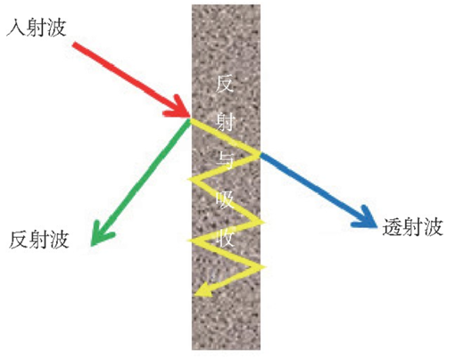 电磁屏障材料