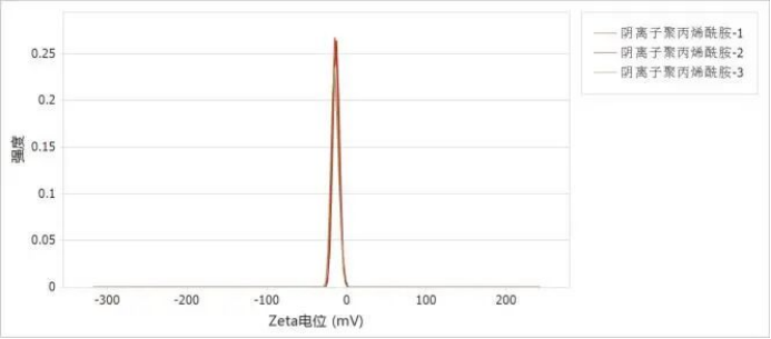 阴离子聚丙烯酰胺Zeta电位分布图