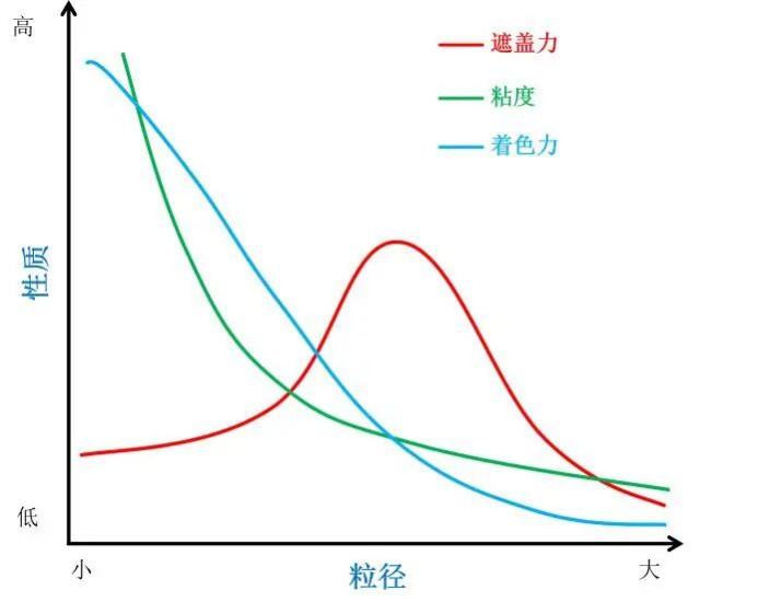 粒径对油墨性能的影响